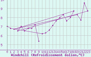 Courbe du refroidissement olien pour Kleine-Brogel (Be)