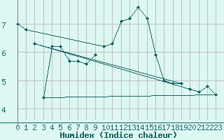 Courbe de l'humidex pour Mazres Le Massuet (09)