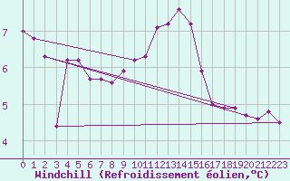 Courbe du refroidissement olien pour Mazres Le Massuet (09)