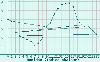 Courbe de l'humidex pour Torino / Bric Della Croce
