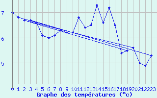 Courbe de tempratures pour Hoernli