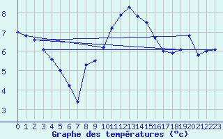 Courbe de tempratures pour Les Eplatures - La Chaux-de-Fonds (Sw)