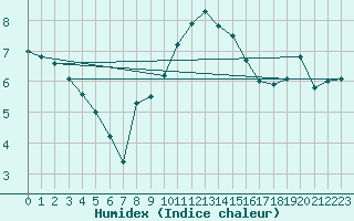Courbe de l'humidex pour Les Eplatures - La Chaux-de-Fonds (Sw)