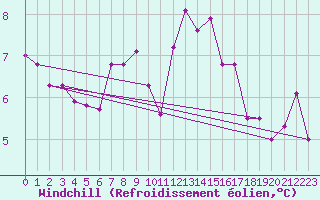 Courbe du refroidissement olien pour Preonzo (Sw)