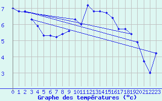 Courbe de tempratures pour Nyon-Changins (Sw)