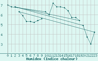 Courbe de l'humidex pour Nyon-Changins (Sw)