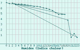 Courbe de l'humidex pour Kahler Asten