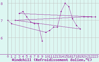 Courbe du refroidissement olien pour Almenches (61)