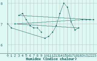 Courbe de l'humidex pour Almenches (61)