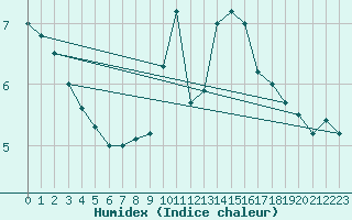 Courbe de l'humidex pour Grardmer (88)