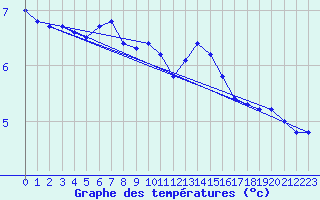 Courbe de tempratures pour Avord (18)