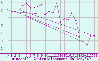 Courbe du refroidissement olien pour Churanov