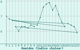 Courbe de l'humidex pour Woluwe-Saint-Pierre (Be)