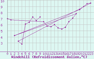 Courbe du refroidissement olien pour Sherkin Island