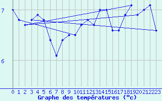 Courbe de tempratures pour Locarno (Sw)