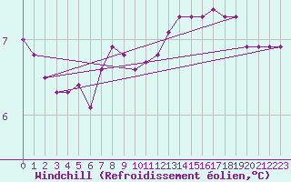 Courbe du refroidissement olien pour Chteau-Chinon (58)