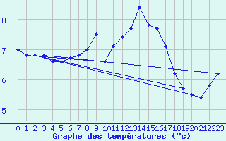 Courbe de tempratures pour Tjotta