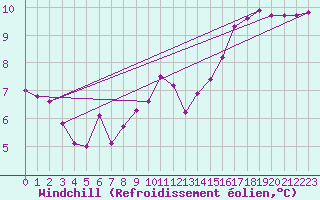 Courbe du refroidissement olien pour Kernascleden (56)