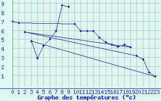 Courbe de tempratures pour Egolzwil