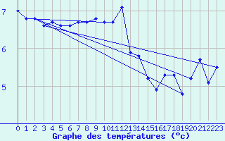 Courbe de tempratures pour Rauma Kylmapihlaja