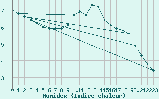 Courbe de l'humidex pour Braintree Andrewsfield