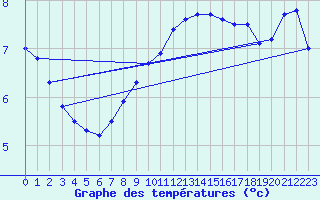 Courbe de tempratures pour Klaipeda