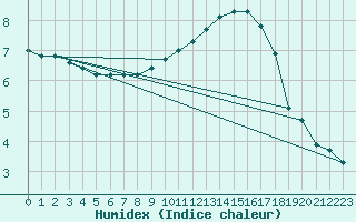 Courbe de l'humidex pour Le Mesnil-Esnard (76)