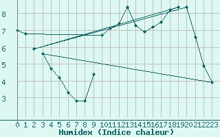 Courbe de l'humidex pour Besn (44)