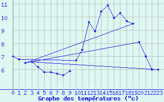 Courbe de tempratures pour Biache-Saint-Vaast (62)