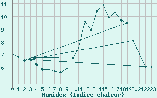 Courbe de l'humidex pour Biache-Saint-Vaast (62)