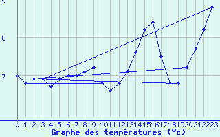 Courbe de tempratures pour la bouée 62131