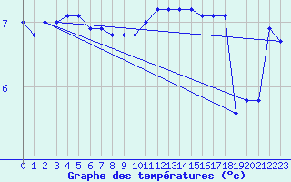 Courbe de tempratures pour Aberporth