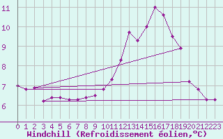 Courbe du refroidissement olien pour Col de Porte - Nivose (38)