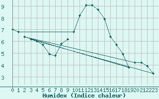 Courbe de l'humidex pour Chur-Ems