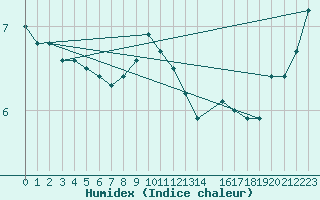 Courbe de l'humidex pour la bouée 6200093