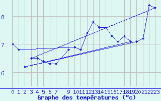 Courbe de tempratures pour Sletnes Fyr