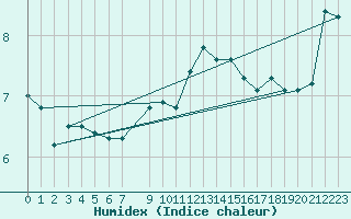 Courbe de l'humidex pour Sletnes Fyr