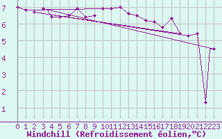 Courbe du refroidissement olien pour Brize Norton