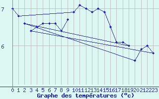 Courbe de tempratures pour Norderney