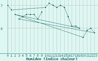 Courbe de l'humidex pour Norderney