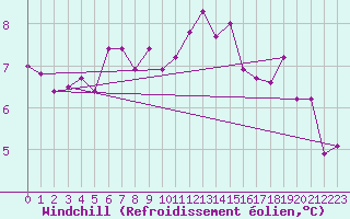 Courbe du refroidissement olien pour Essen