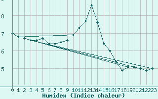 Courbe de l'humidex pour Metz-Nancy-Lorraine (57)