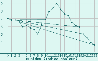 Courbe de l'humidex pour Gap (05)