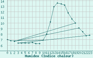 Courbe de l'humidex pour Narbonne-Ouest (11)