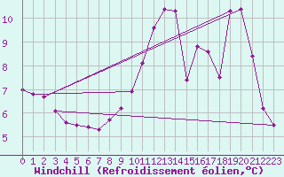 Courbe du refroidissement olien pour Muirancourt (60)