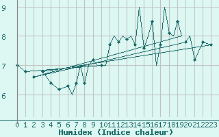 Courbe de l'humidex pour Blackpool Airport