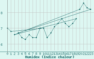 Courbe de l'humidex pour Mace Head