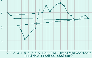 Courbe de l'humidex pour Ylistaro Pelma