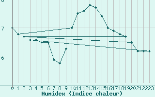 Courbe de l'humidex pour Andau