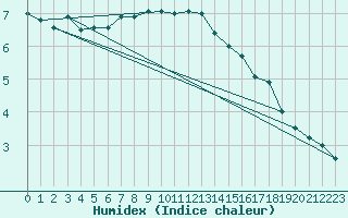 Courbe de l'humidex pour Gera-Leumnitz